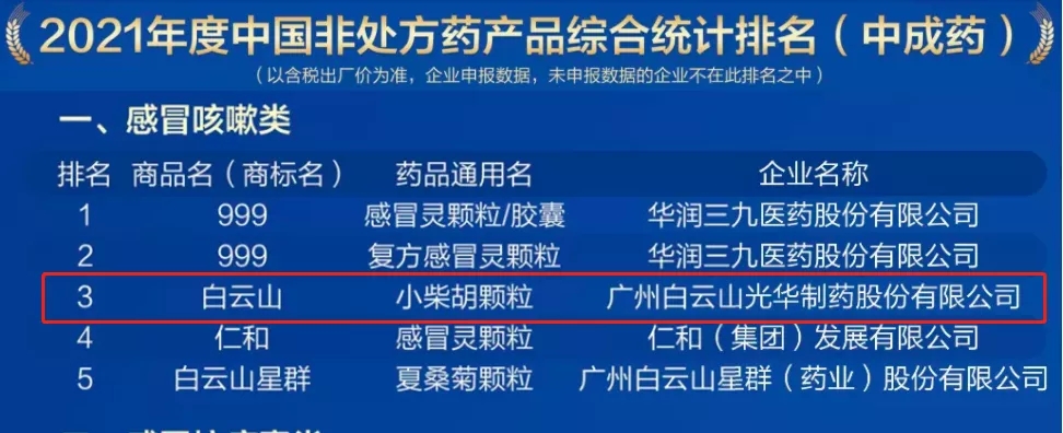 2021年中国非处方药产品排行榜颁布，白云山幼柴胡颗粒位列感冒咳嗽类药品第三名